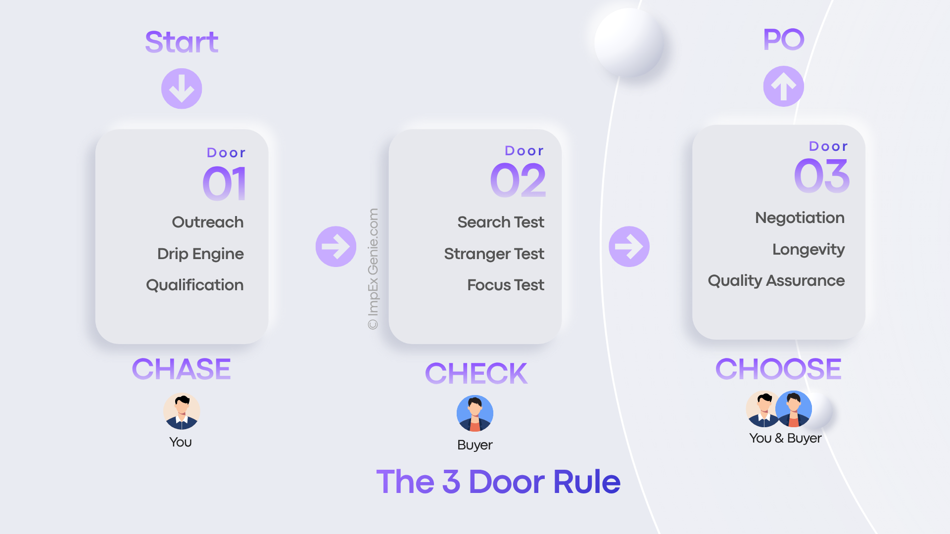 3 door rule